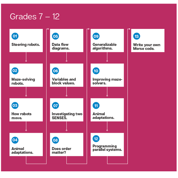 Modular Robotics Cubelets Grade K-12 Lesson Plan Bundle: Launchpad