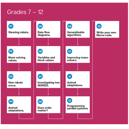 Modular Robotics Cubelets Grade K-12 Lesson Plan Bundle: Launchpad