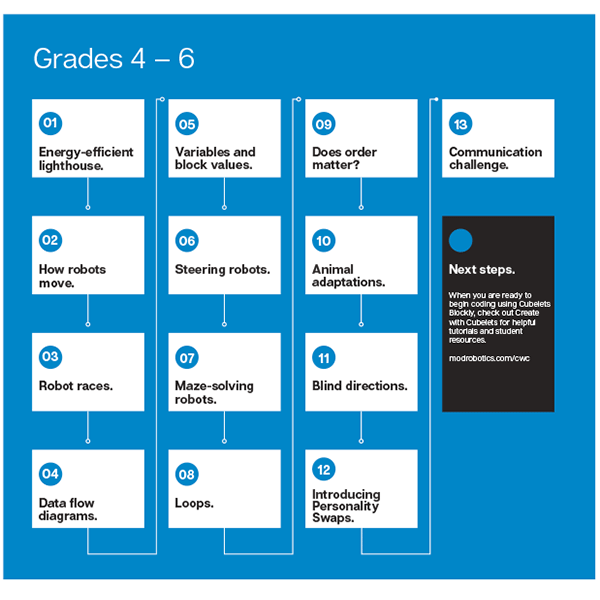 Modular Robotics Cubelets Grade K-12 Lesson Plan Bundle: Launchpad