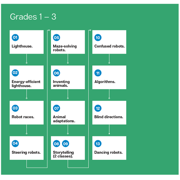 Modular Robotics Cubelets Grade K-12 Lesson Plan Bundle: Launchpad