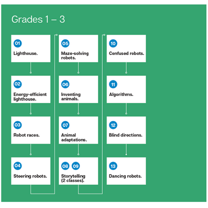 Modular Robotics Cubelets Grade K-12 Lesson Plan Bundle: Launchpad